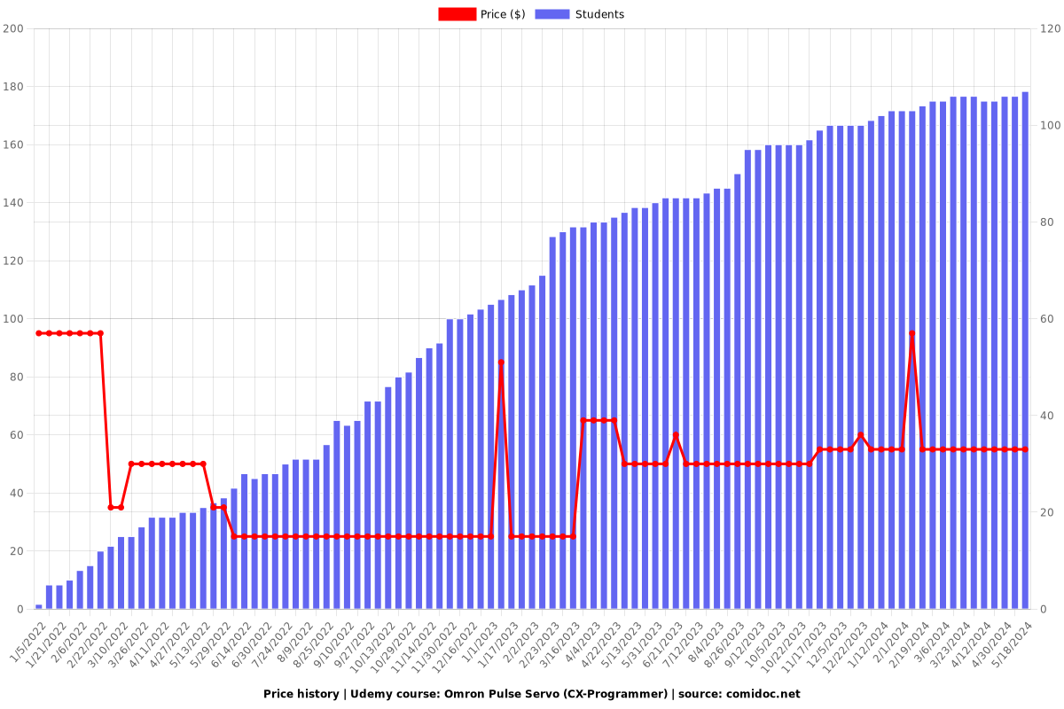 Omron Pulse Servo (CX-Programmer) - Price chart