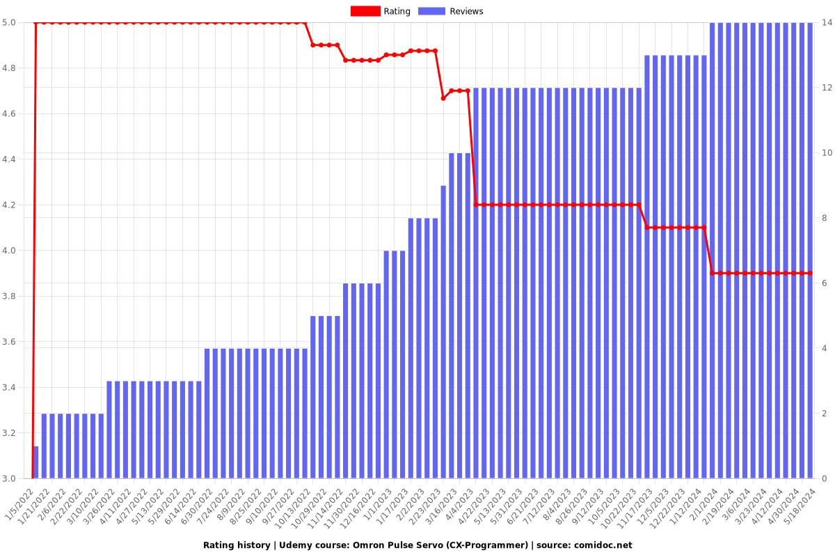 Omron Pulse Servo (CX-Programmer) - Ratings chart