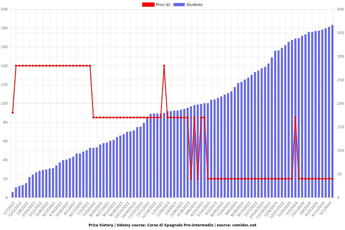 Corso di Spagnolo Pre-intermedio - Price chart