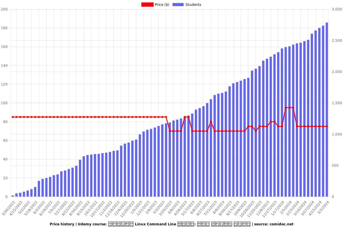 【한글자막】 Linux Command Line 부트캠프: 리눅스 초보자부터 고수까지 - Price chart