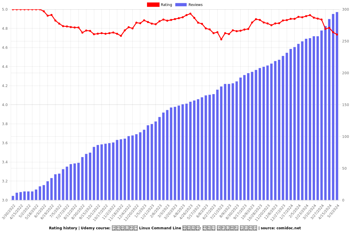 【한글자막】 Linux Command Line 부트캠프: 리눅스 초보자부터 고수까지 - Ratings chart
