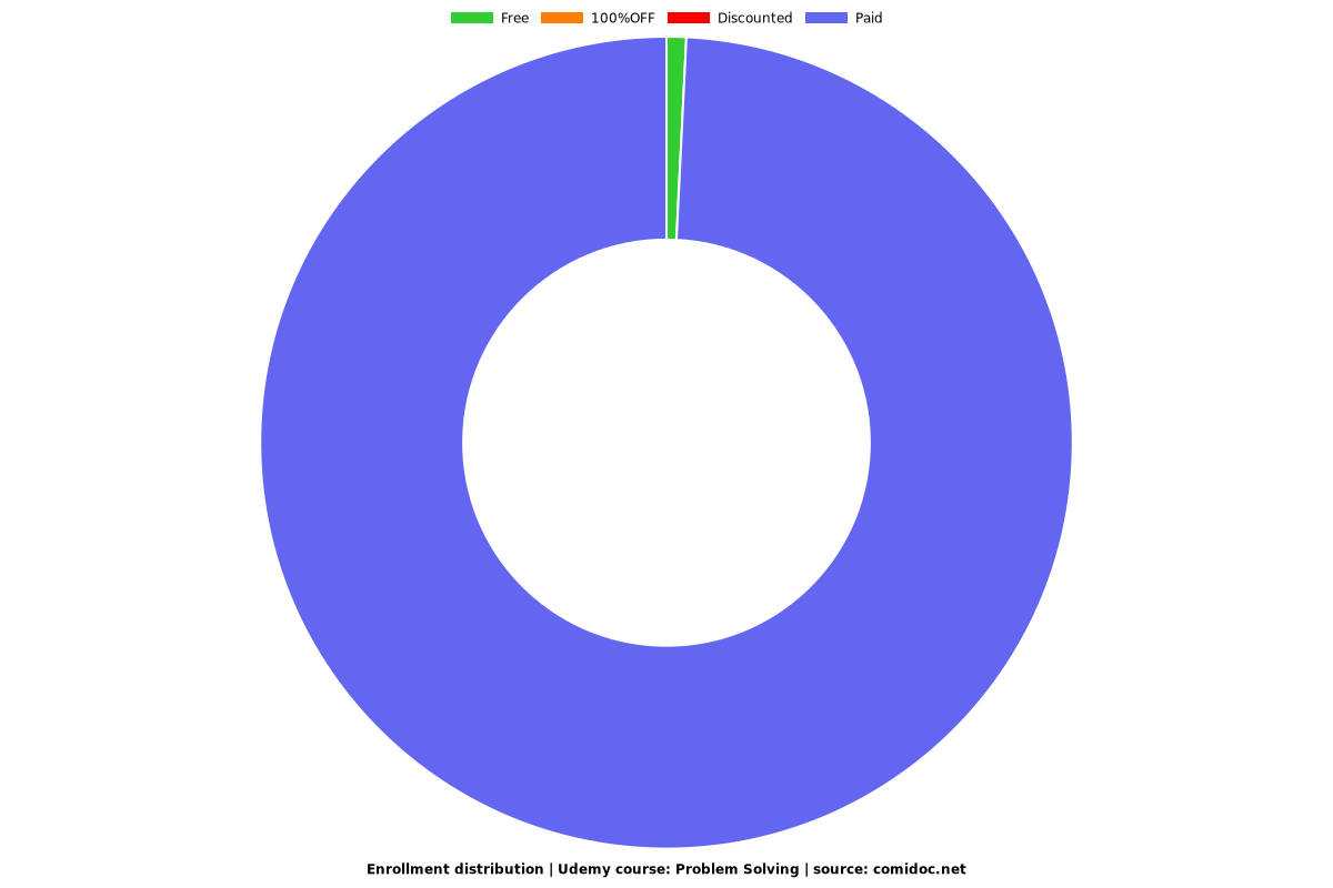 Problem Solving - Distribution chart