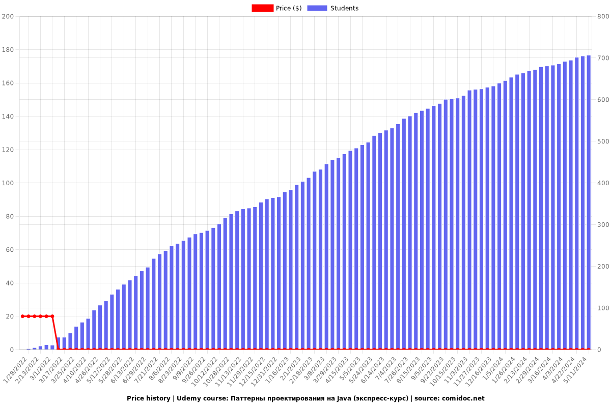 Паттерны проектирования на Java (экспресс-курс) - Price chart