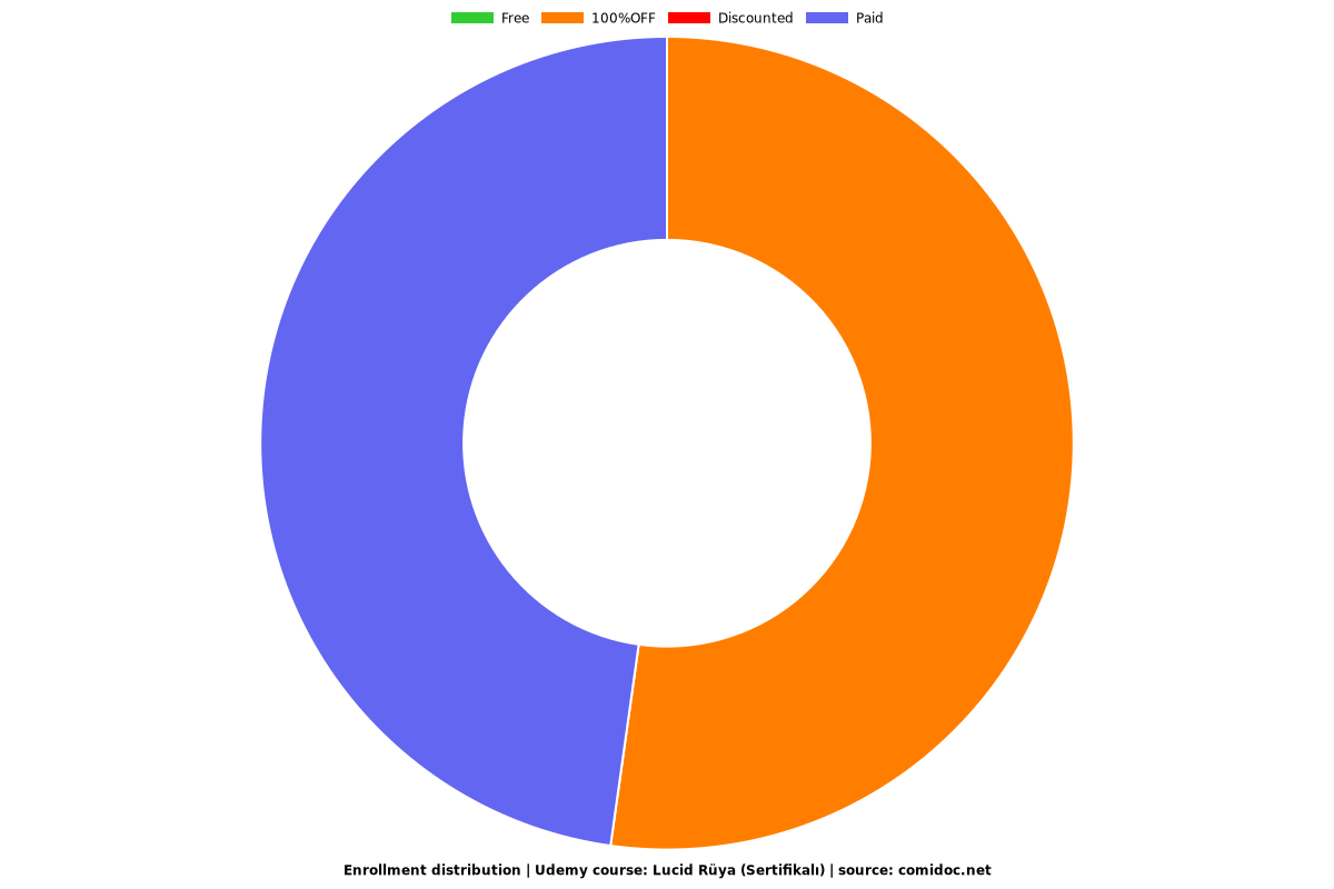 Lucid Rüya (Sertifikalı) - Distribution chart