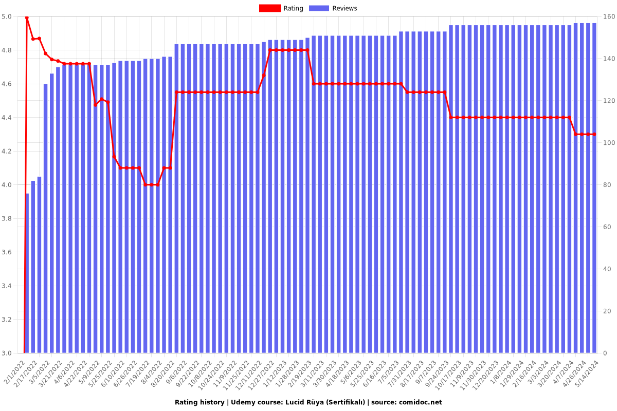 Lucid Rüya (Sertifikalı) - Ratings chart
