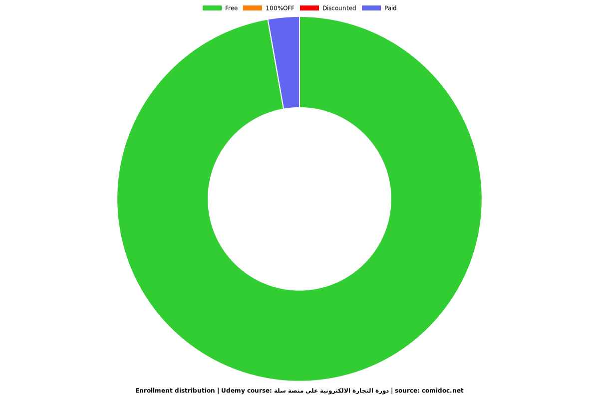 دورة التجارة الالكترونية على منصة سلة - Distribution chart