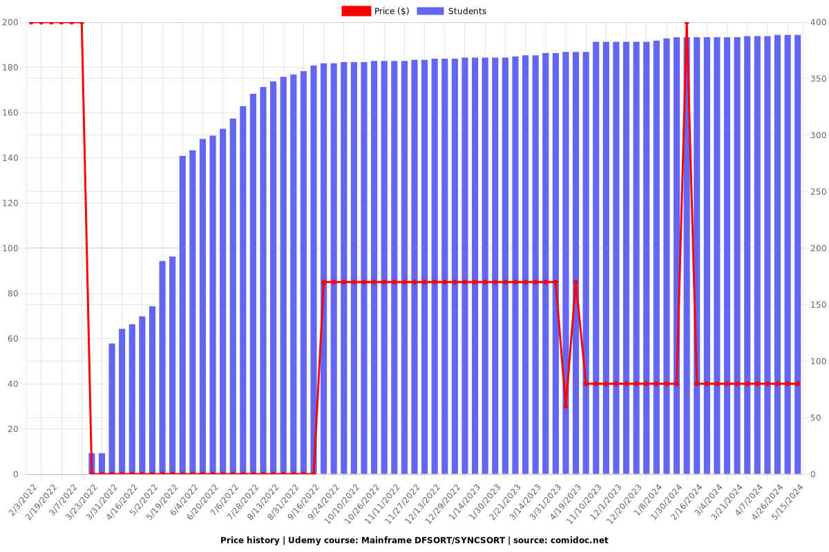 Mainframe DFSORT/SYNCSORT - Price chart