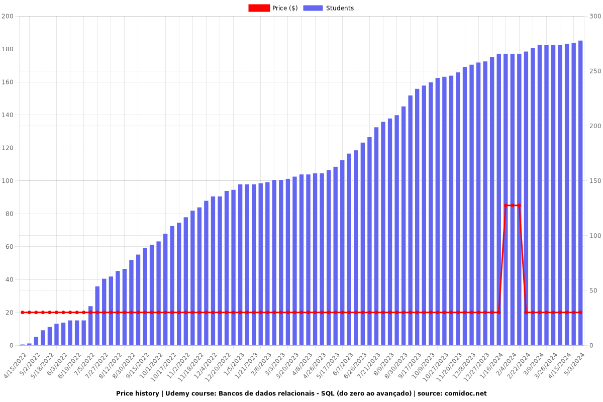 Bancos de dados relacionais - SQL (do zero ao avançado) - Price chart