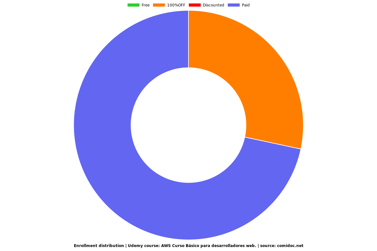 AWS Curso Básico para desarrolladores web. - Distribution chart