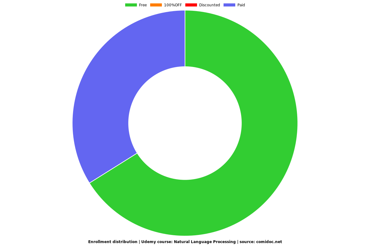 Natural Language Processing - Distribution chart