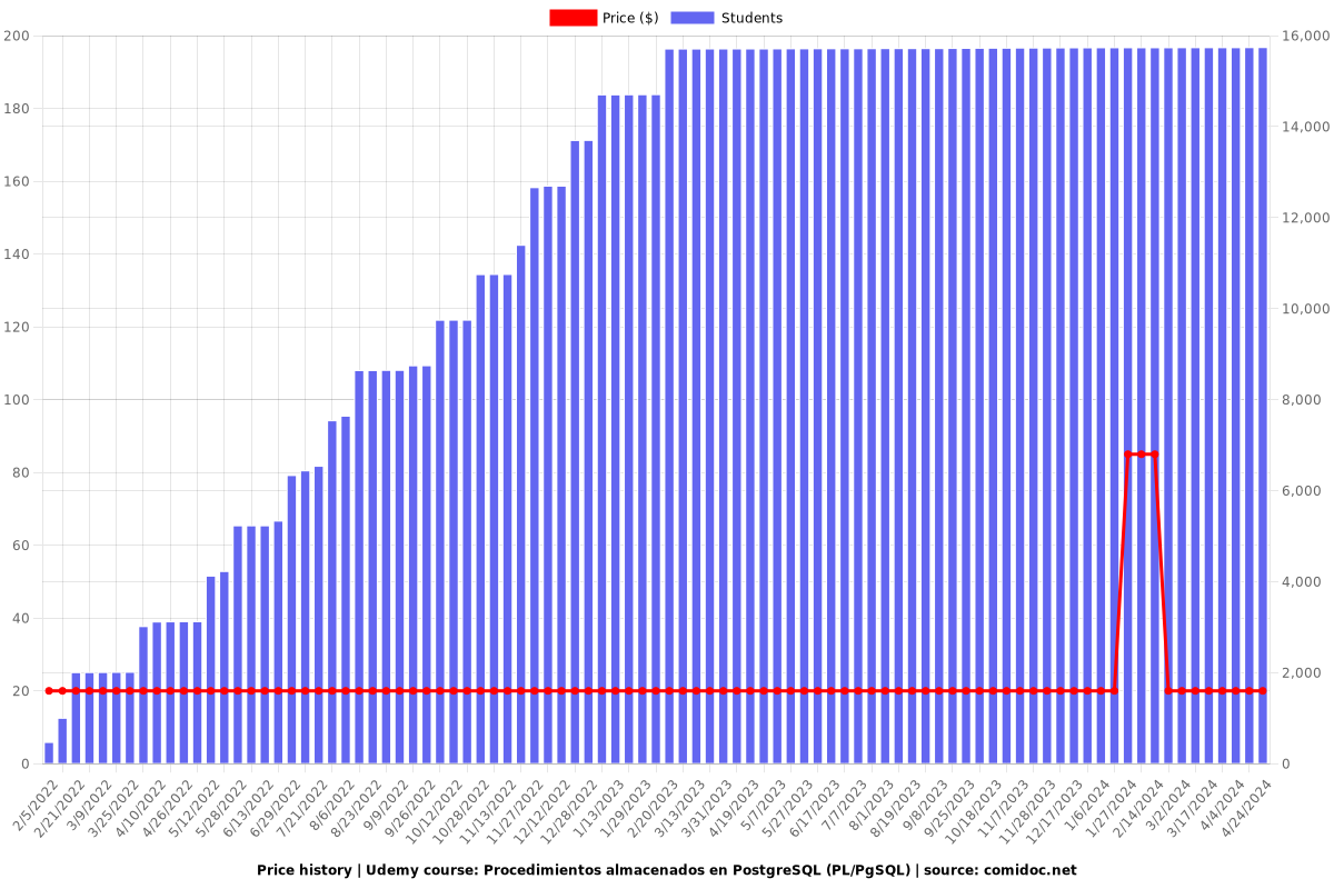Procedimientos almacenados en PostgreSQL (PL/PgSQL) - Price chart