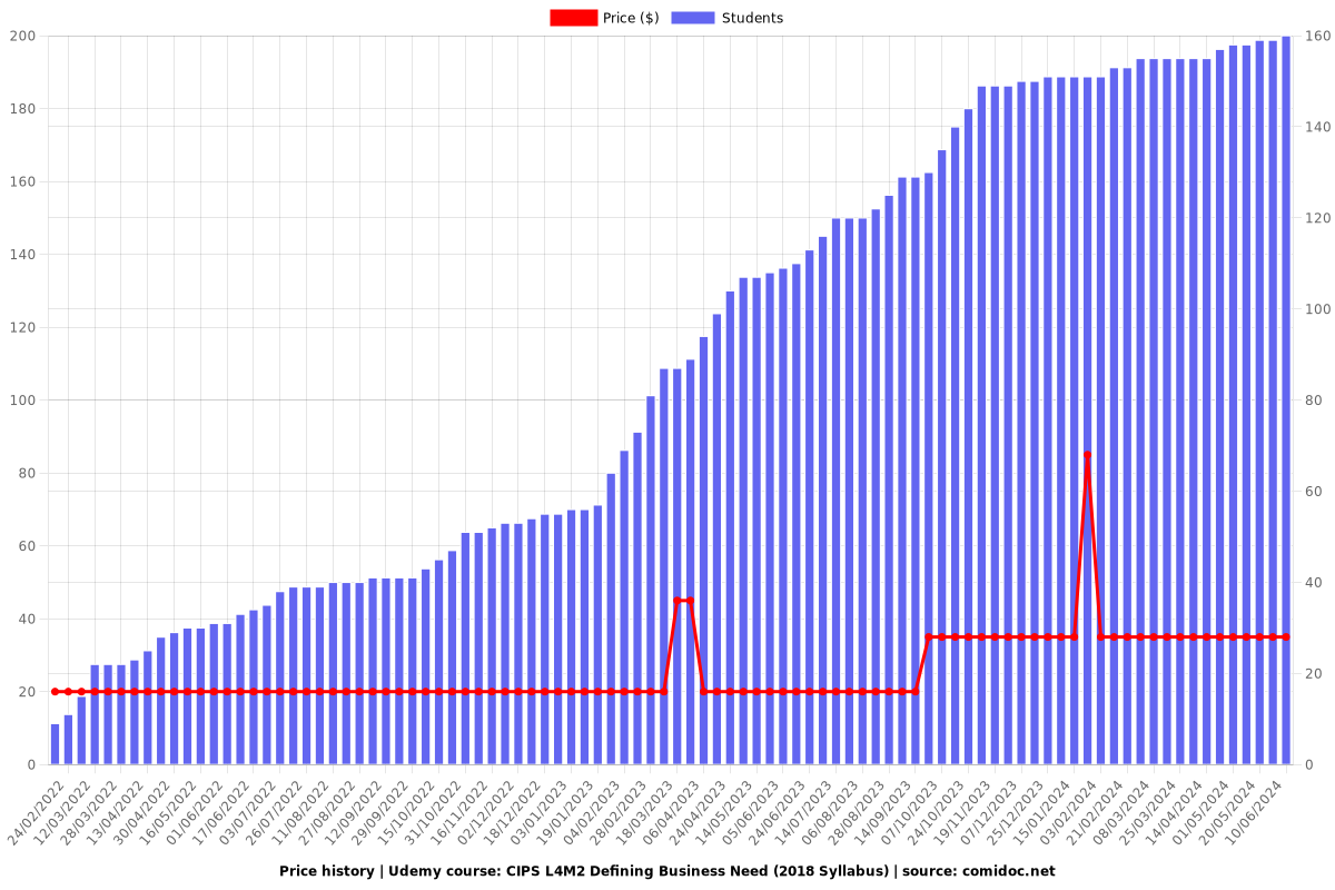 Latest L4M2 Test Dumps