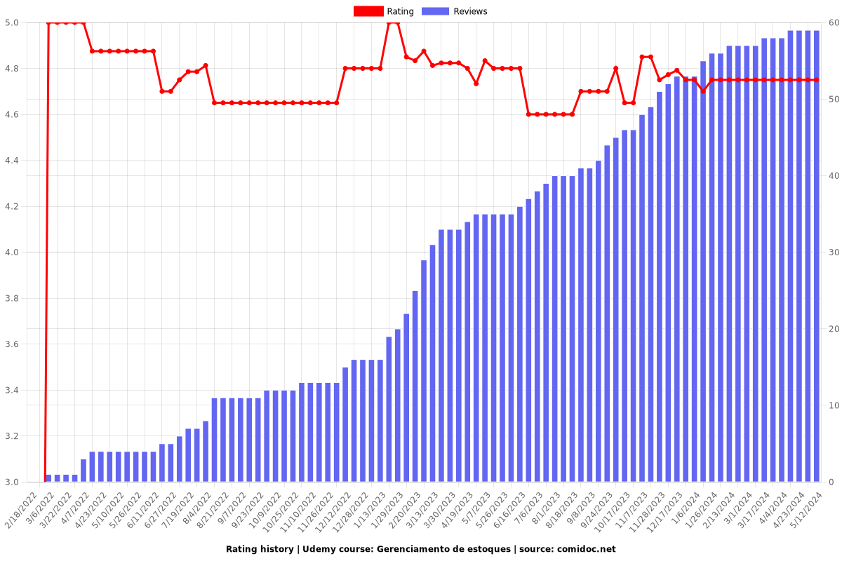 Gerenciamento de estoques - Ratings chart