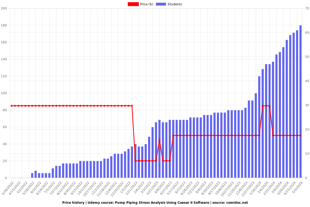 Pump Piping Stress Analysis Using Caesar II Software - Price chart