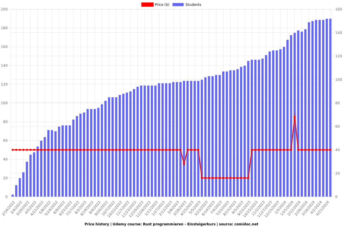 Rust programmieren - Einsteigerkurs - Price chart