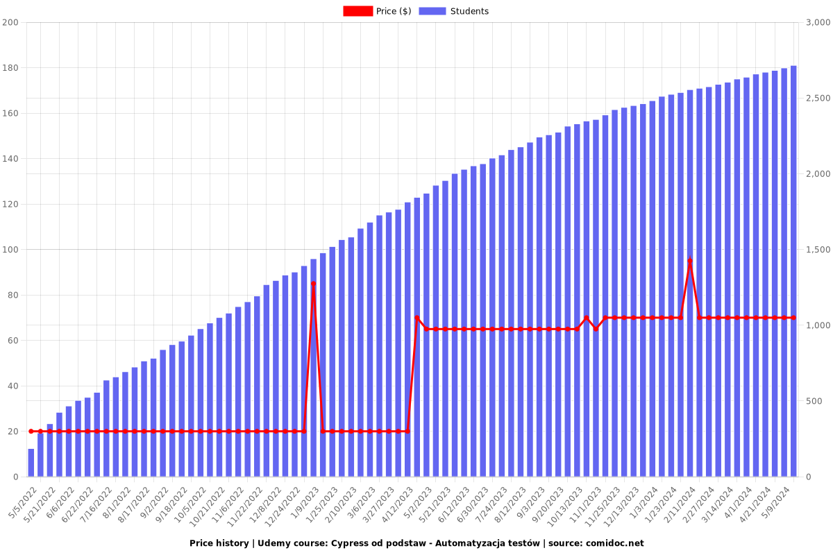 Cypress od podstaw - Automatyzacja testów - Price chart
