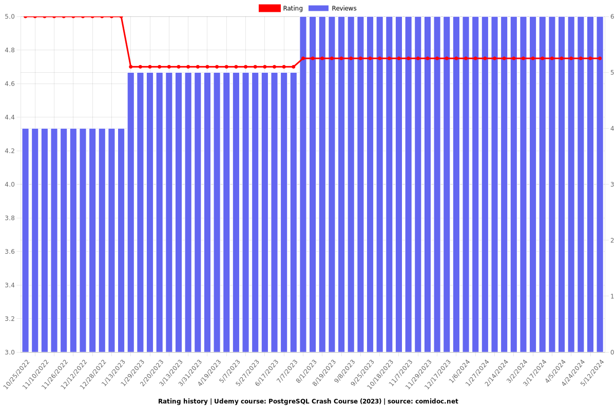 PostgreSQL Crash Course (2023) - Ratings chart