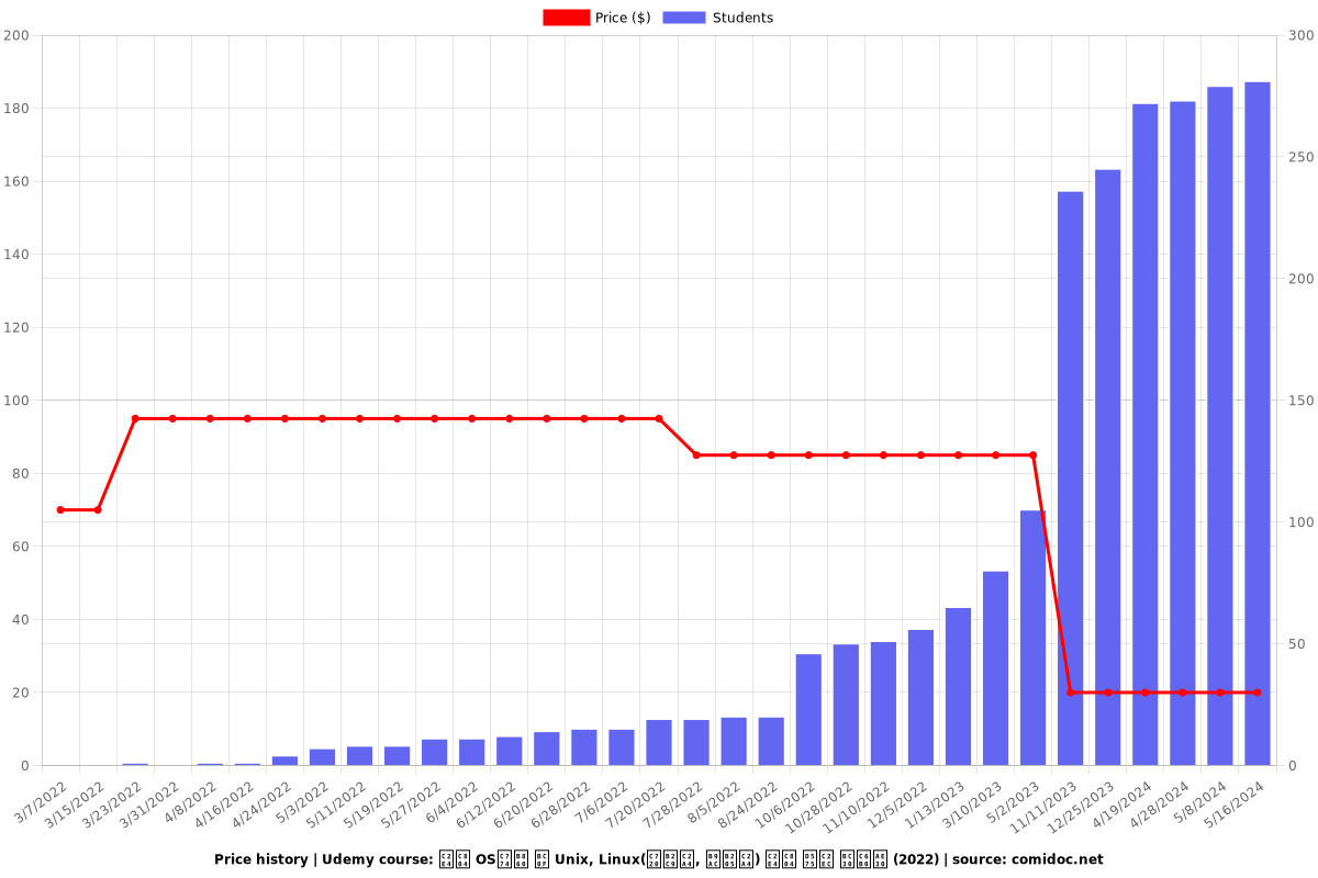 OS 운영체제 이론 및 실습 with Unix, Linux(유닉스, 리눅스) - Price chart