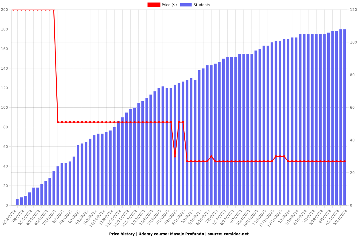 Masaje Profundo - Price chart