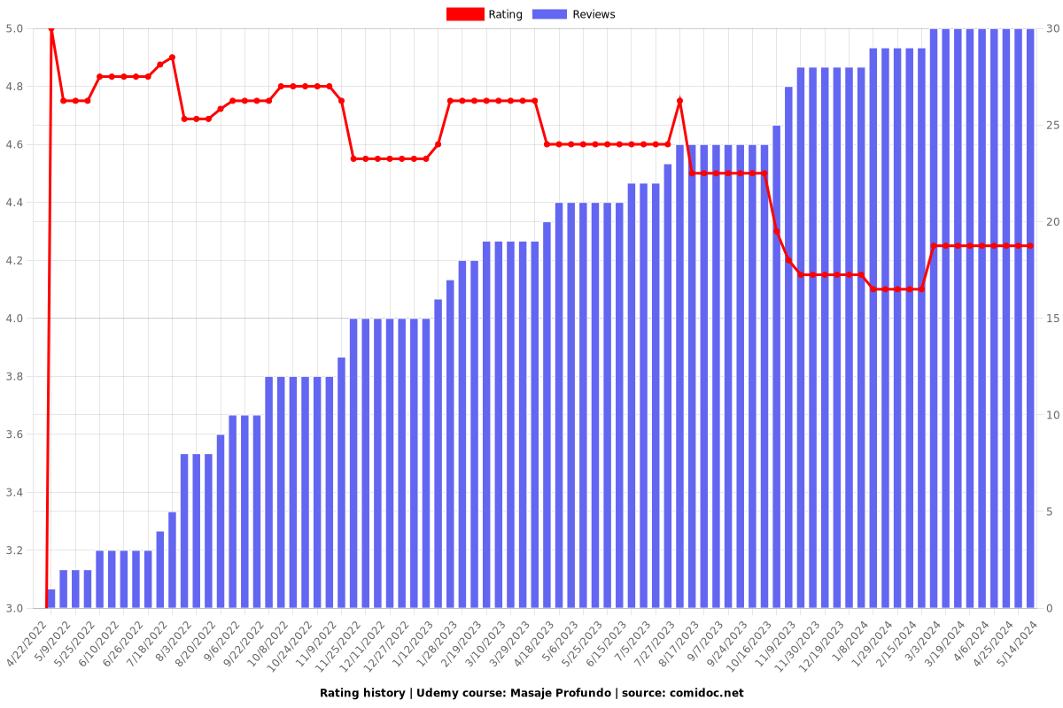 Masaje Profundo - Ratings chart