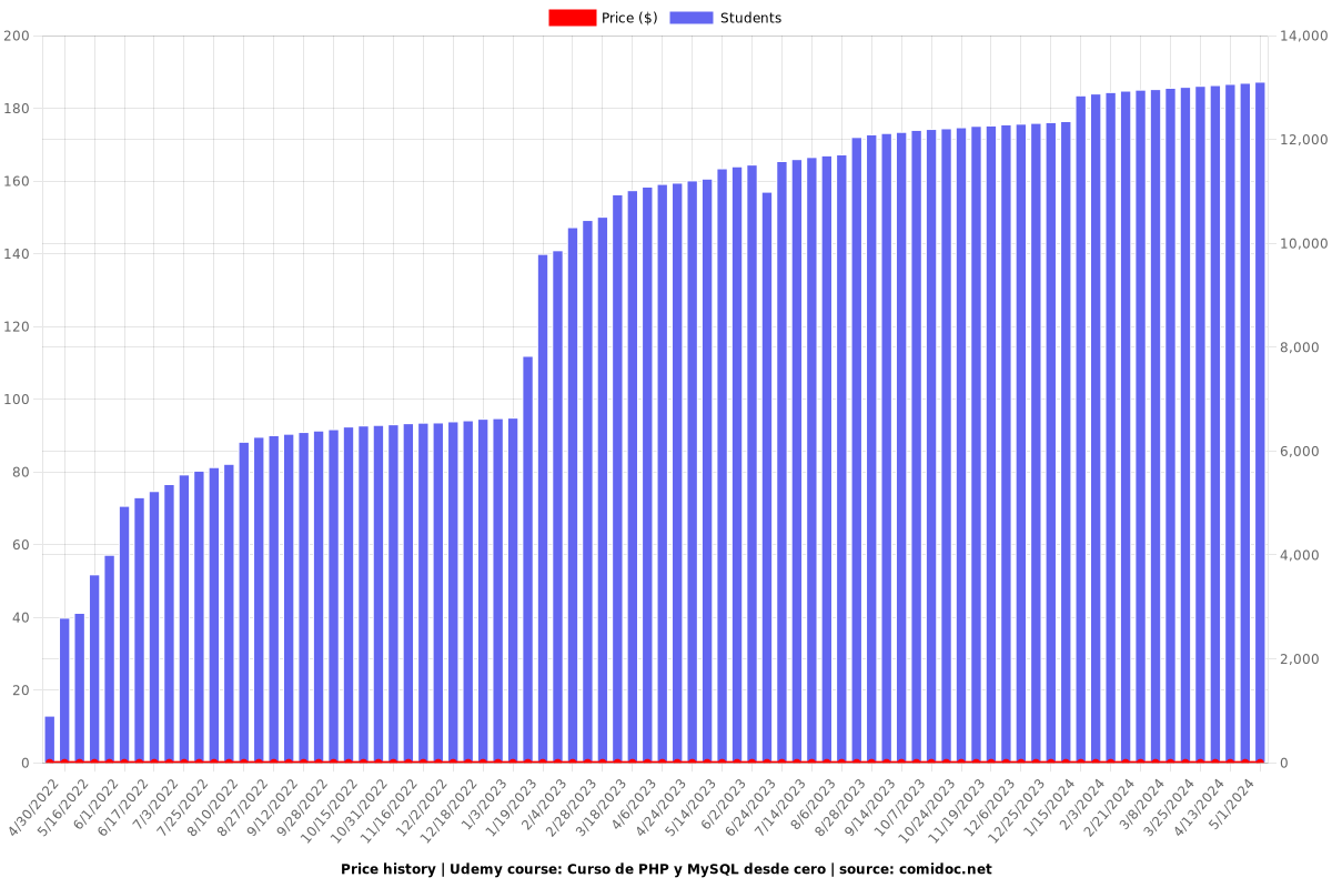 Curso de PHP y MySQL desde cero - Price chart