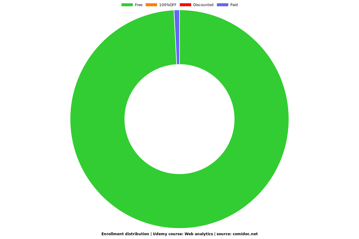 Web analytics - Distribution chart