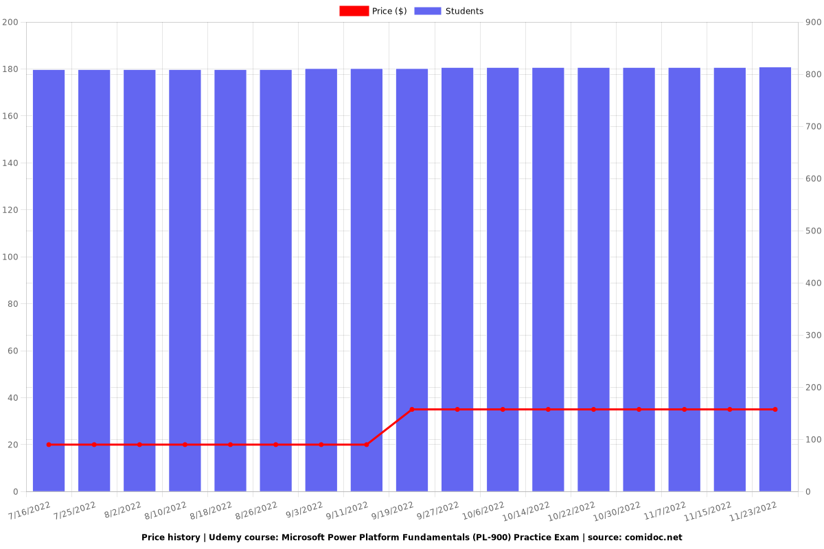 PL-900 Exam Passing Score