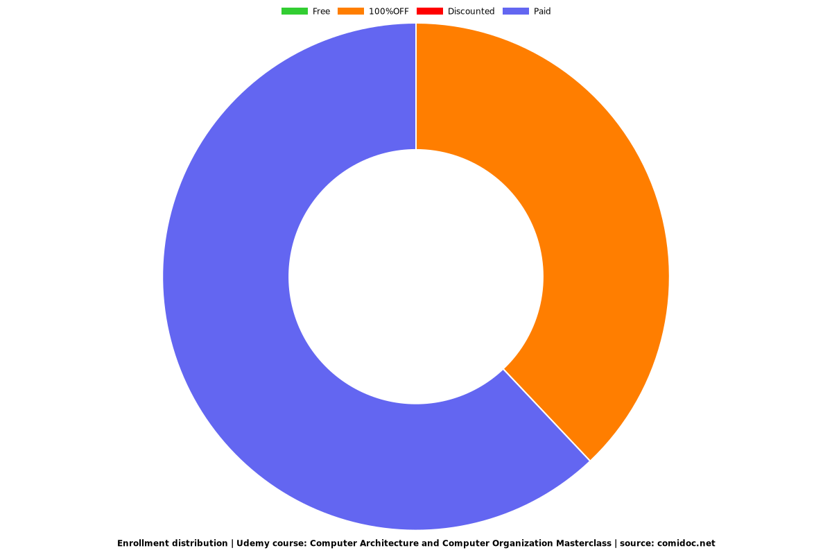 Computer Architecture and Computer Organization Masterclass - Distribution chart