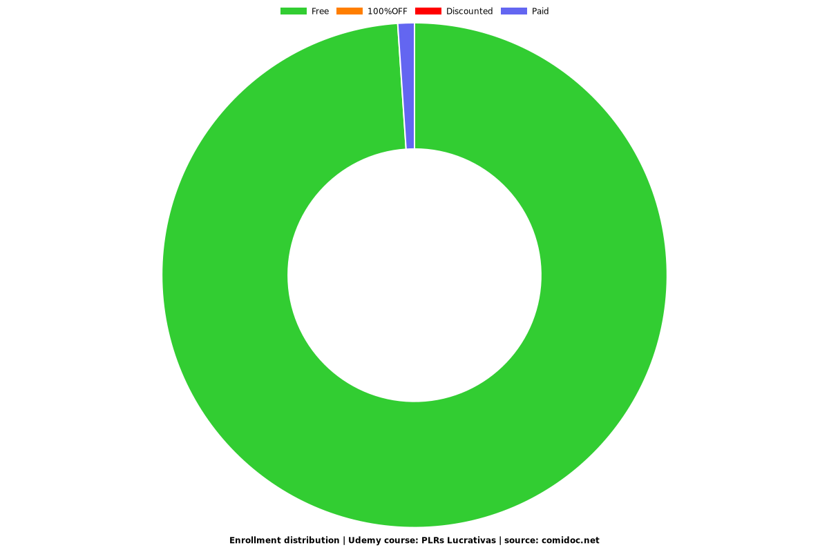 PLRs Lucrativas - Distribution chart
