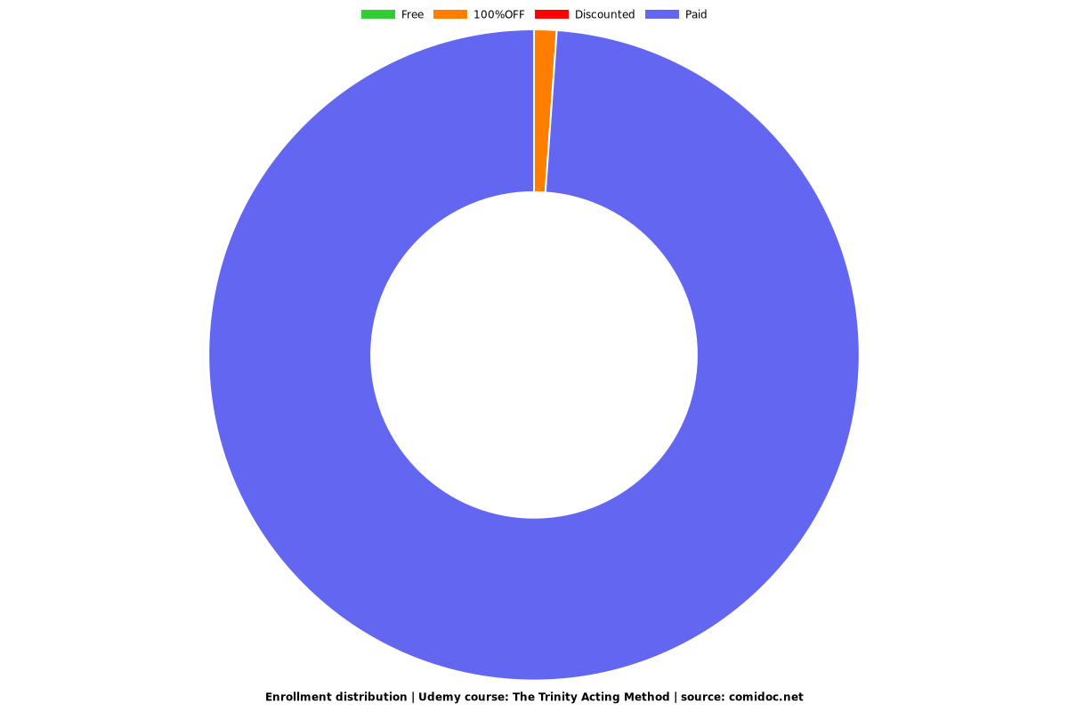 The Trinity Acting Method - Distribution chart