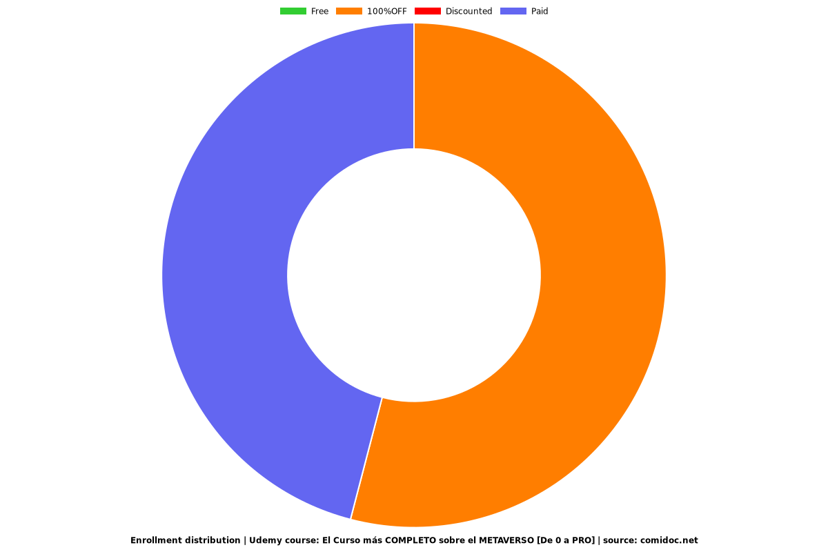 El Curso más COMPLETO sobre el METAVERSO [De 0 a PRO] - Distribution chart