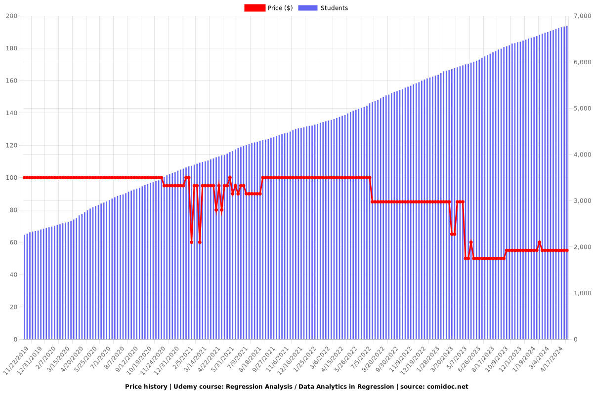 Regression Analysis / Data Analytics in Regression - Price chart