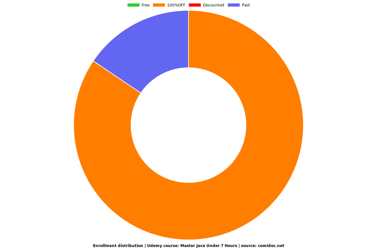 Master Java Under 7 Hours - Distribution chart