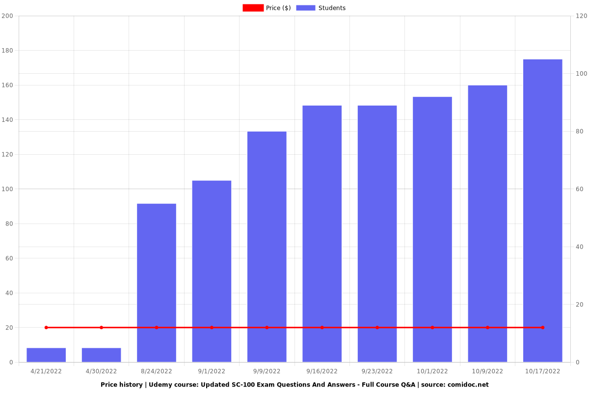 Updated SC-100 Exam Questions And Answers - Full Course Q&A - Coupon