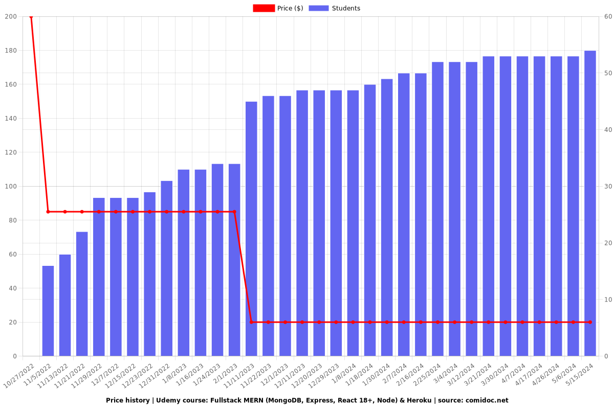 Fullstack MERN (MongoDB, Express, React 18+, Node) & Heroku - Price chart
