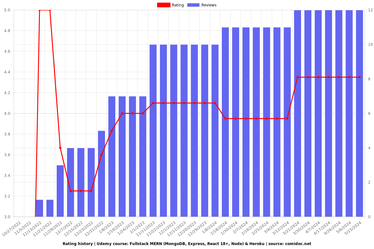 Fullstack MERN (MongoDB, Express, React 18+, Node) & Heroku - Ratings chart