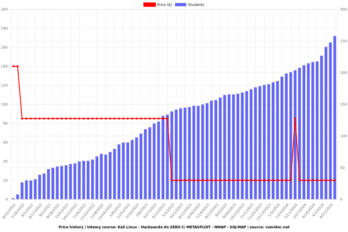 Kali Linux - Hackeando do ZERO C/ METASPLOIT - NMAP - SQLMAP - Price chart