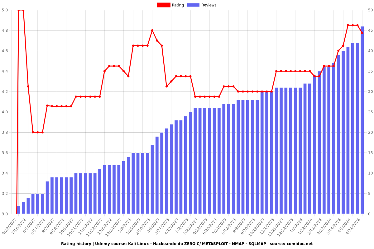 Kali Linux - Hackeando do ZERO C/ METASPLOIT - NMAP - SQLMAP - Ratings chart