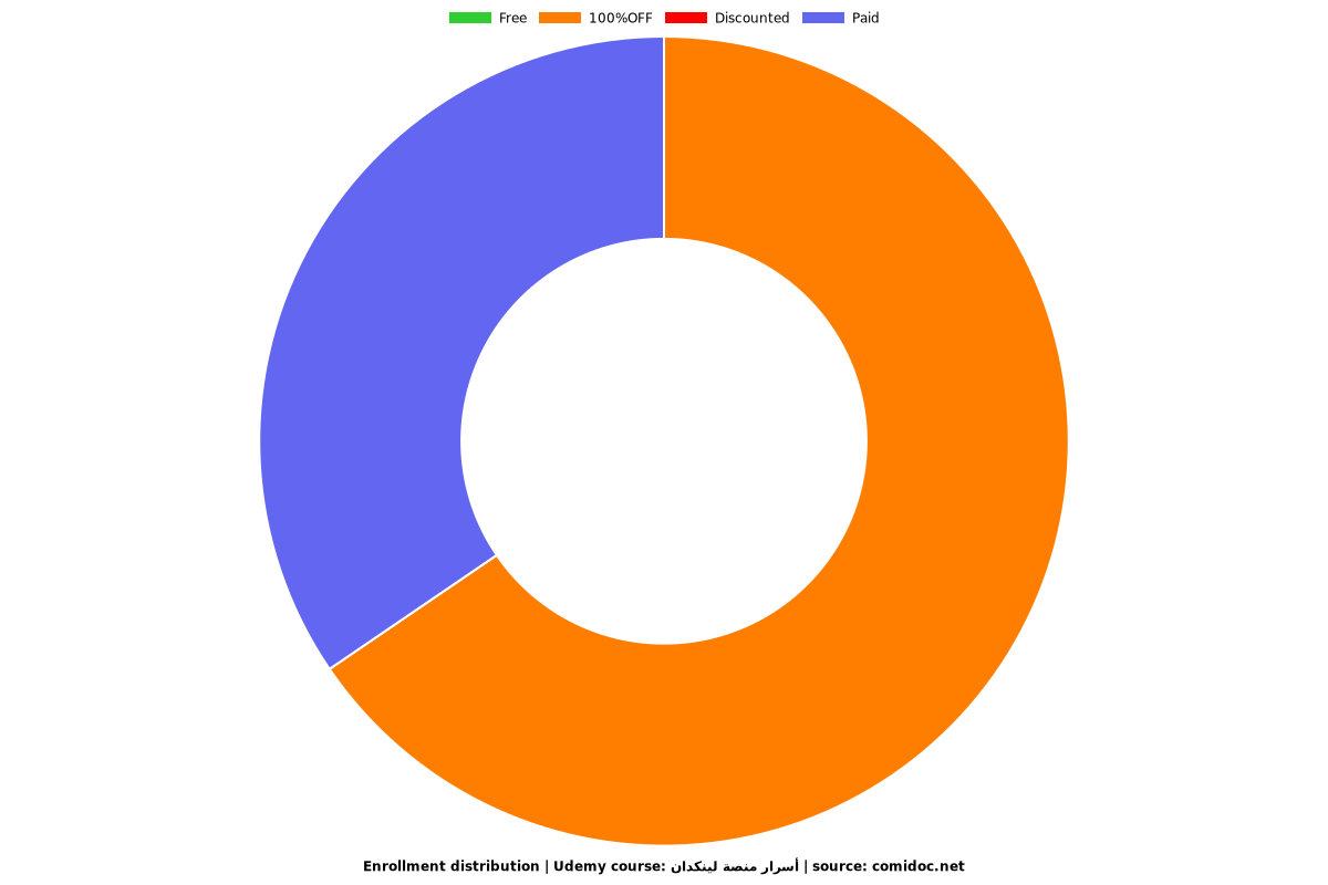 أسرار منصة لينكدان - Distribution chart