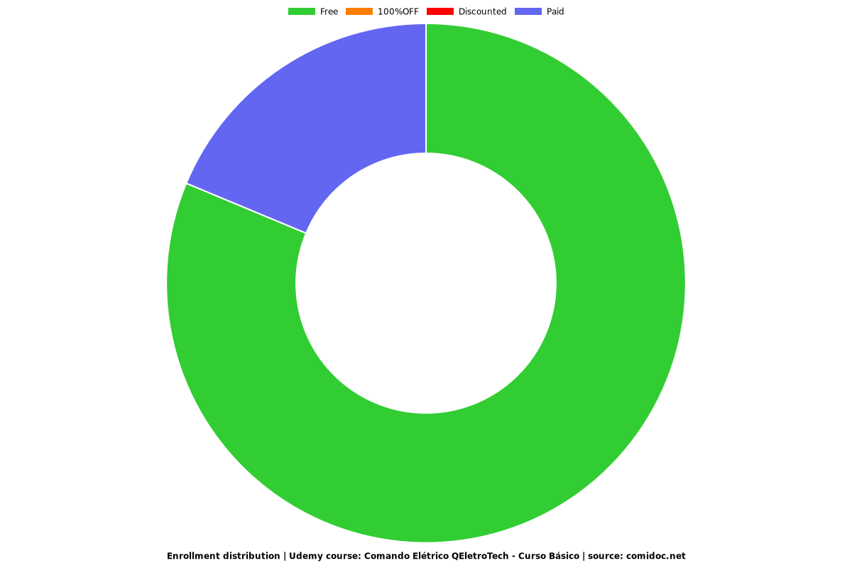 Comando Elétrico QEletroTech - Curso Básico - Distribution chart