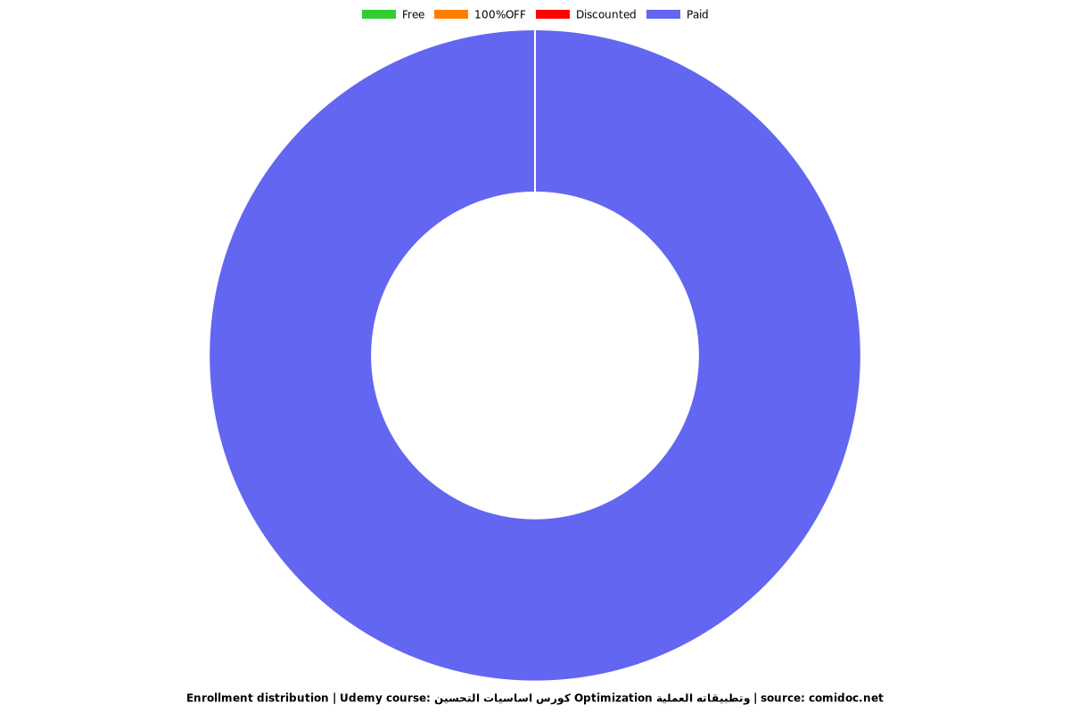 كورس اساسيات التحسين Optimization وتطبيقاته العملية - Distribution chart