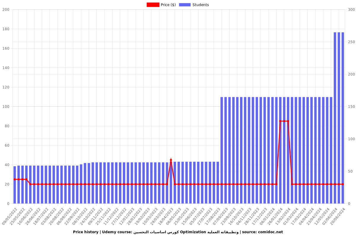 كورس اساسيات التحسين Optimization وتطبيقاته العملية - Price chart