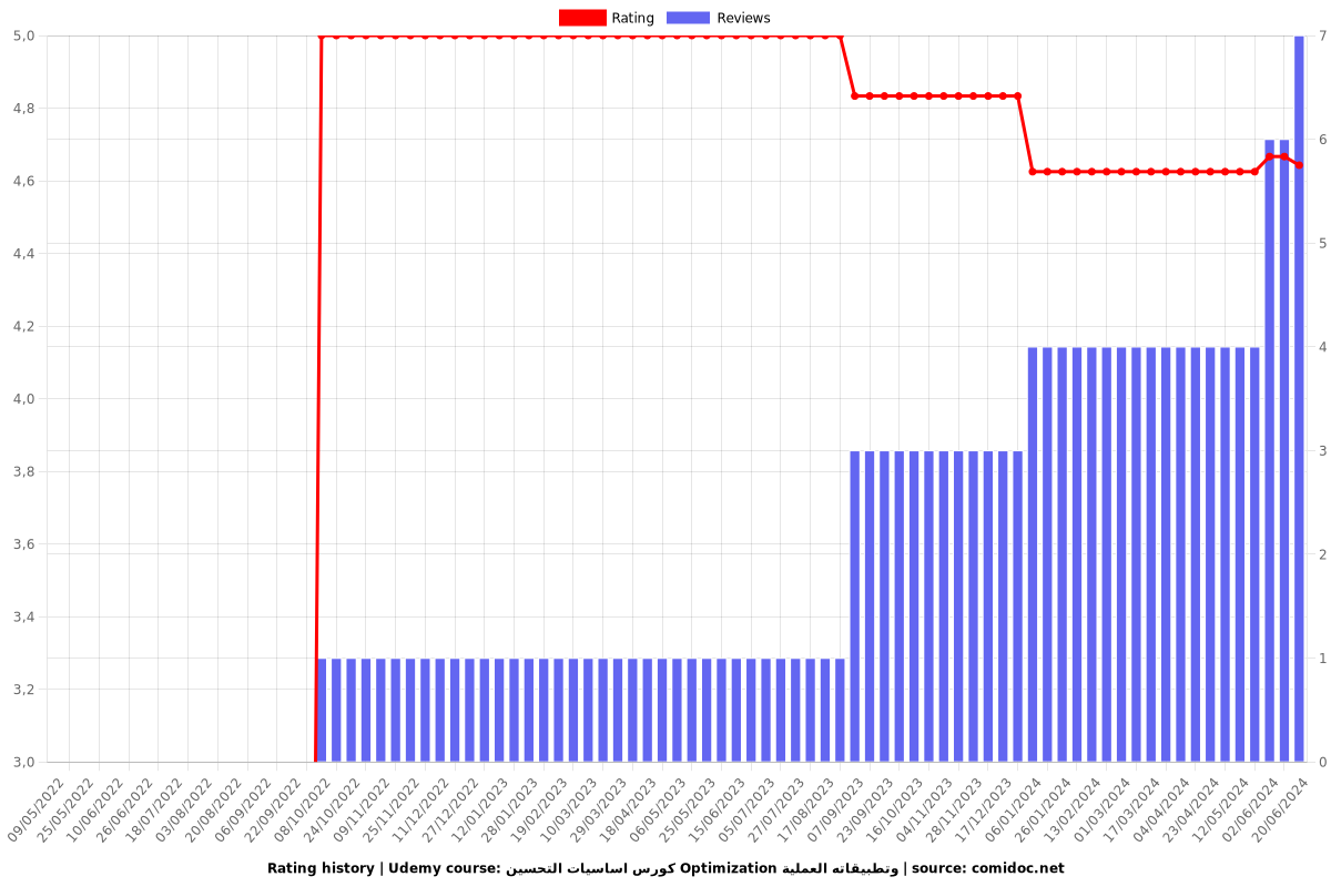 كورس اساسيات التحسين Optimization وتطبيقاته العملية - Ratings chart