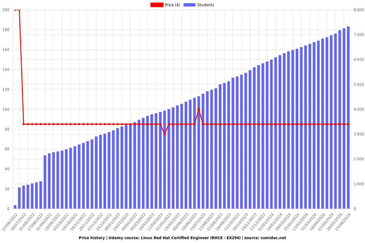 EX294 Test Fee