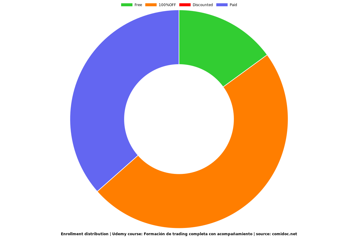 Formación de trading completa con acompañamiento - Distribution chart
