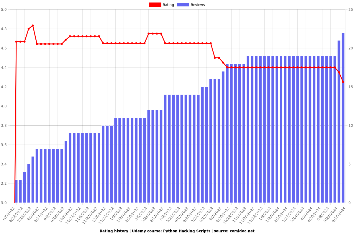 Python Hacking Scripts - Ratings chart