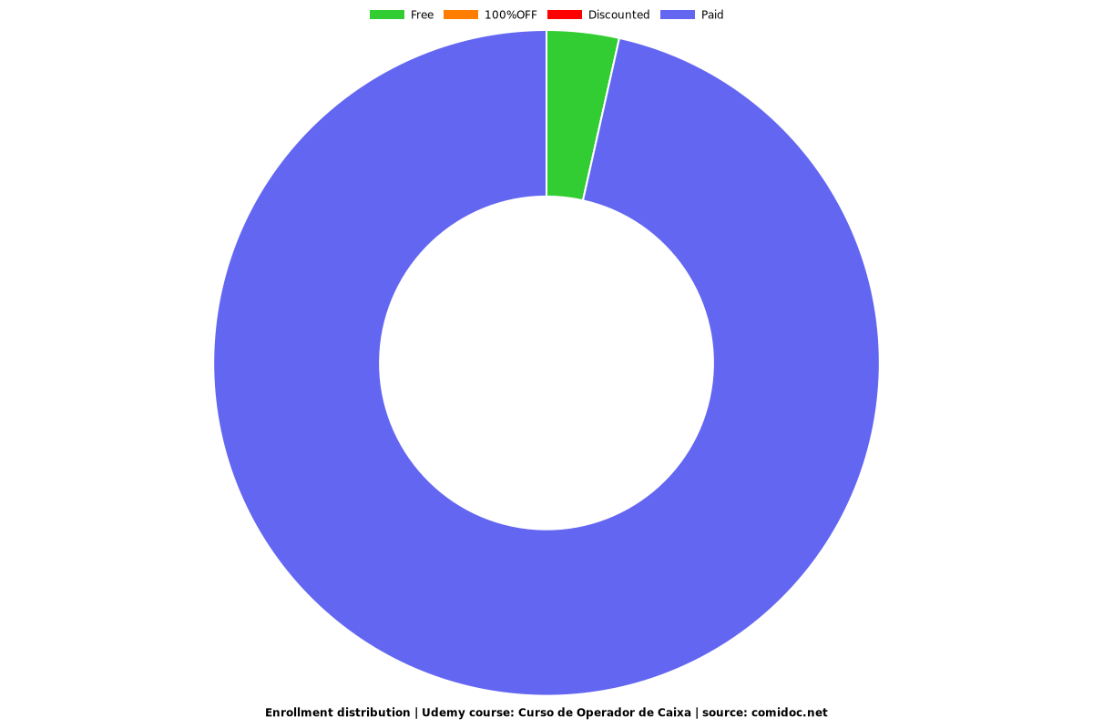 Curso de Operador de Caixa - Distribution chart