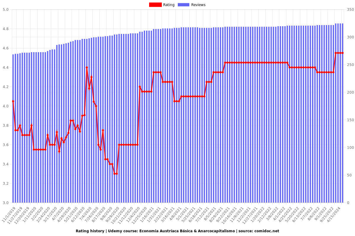Economia Austríaca Básica & Anarcocapitalismo - Ratings chart