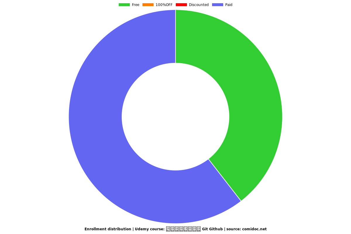 ゼロから理解する Git Github - Distribution chart