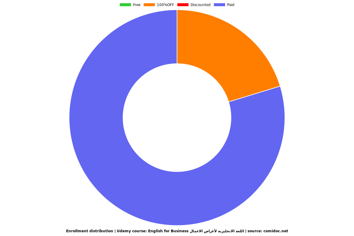 English for Business اللغة الانجليزية لأغراض الاعمال - Distribution chart